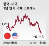 역전된 美-中 국채금리… 위안화 하방압력 커지자, 中 당국 개입