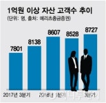 부동산금융 강자 메리츠종금證, 개인고객 자산관리도 육성 
