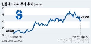 3분기 부진했지만…신흥에스이씨 걱정할 것 없다