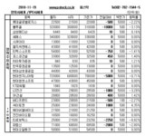 [장외주식] 공모완료한 싸이토젠의 눈에 띄는 상승세