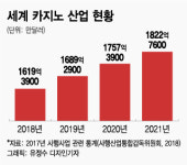 [제주도는 도박섬?①] 日관광객 3배↑, 韓카지노 10%↓…뒷짐지다 “망할 판”