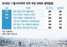청약제도 개편 전 막바지 분양…유주택 실수요자 막차 탈까