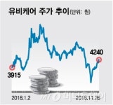 헬스케어 플랫폼으로 변화하는 유비케어, 기대감 ↑