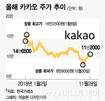 '반토막' 난 카카오 주가, 신사업 수익화 기대에 '쑥'