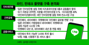 네이버, 라인 앞세워 핀테크 플랫폼 도약 본격화