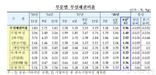 9월말 국내은행 부실채권 비율 1% 밑으로 하락