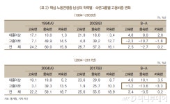 중숙련 남성 일자리 뺏은 기술진보…신산업 직업훈련 강화해야