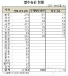 20년 이상된 노후 온수배관 전국에 32%…분당 77% 최다