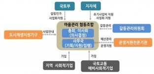 국토부, 도시재생 추진 마을관리 협동조합 육성 MOU 체결