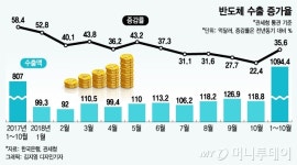 10월 상품수출 역대 최대지만…반도체 수출 증가율 둔화 찜찜(종합)