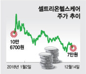 분식회계 논란 휘말린 셀트리온헬스케어…시장은 낙관론 우세