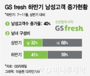 52시간 근무제 시행되니…온라인 마트서 장보는 남자들
