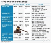 죽어야 사는 死후입법, 직무유기 국회