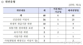 식약처, 유통기한 경과 케이크 보관 등 식품 위생 위반한 48곳 적발