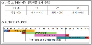 강원랜드 카지노, 내년부터 3교대→4교대 근무