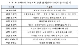 철학 도시 ‘포항’, 소리 도시 ‘남원’…10개 문화도시 조성