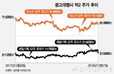 삼성현대차 간판 넘어선 광고대행사 빅2, 내년도 좋다