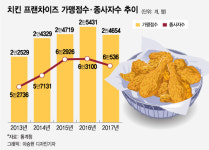 경기 한파에 살 길 찾자 치킨 프랜차이즈의 외도 
