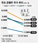 실적 참 좋은데…바닥 탈출 못하는 은행주