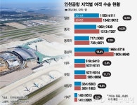 2018년 인천공항 여객수 6825만명, 사상 최대… 세계 5위 등극