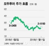 팍팍한 살림에 여행도 안가…모멘텀 찾는 모두투어