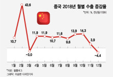 대미 무역 흑자 사상 최고? 웃지 못한 중국