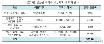 올해 공공용 주파수 336.4㎒ 공급…전년比 4배 확대