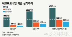 양극재 제조사 에코프로비엠, IPO 등판