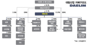 확고한 장자 승계원칙…이해욱 시대 대림산업은