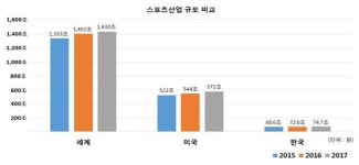 가상스포츠 기술, 스마트 경기장…스포츠산업 시장 판 다시 짠다