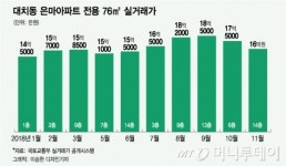 재건축 대장주 대치동 은마 너마저…
