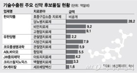 한미약품 기술반환, 실패 아닌 재산…여전히 건재