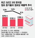 편의점 증가율 감소하니 점포당 매출액 증가…과밀화가 수익 악화 주범