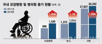 적폐가 된 요양병원, 과잉진료 막자 TF 가동