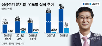 삼성전기도 영업이익 1조 클럽…고부가 제품으로 수익성↑