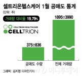 1월 코스닥 공매도 1등 셀트리온헬스케어, 대장주 운명은