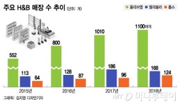 잘 생기던 올리브영, 신규매장 안 보인다 했더니…