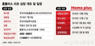 3월 등판 홈플러스 리츠, 투자 매력은?