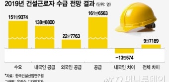 건설현장 외국인 근로자, 늘려야 하나 줄여야 하나