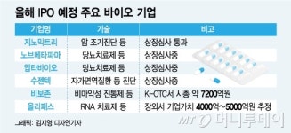 적자 바이오 3000억 넘어도 사자…IPO 바이오 기대감↑