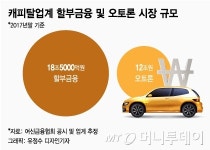 [단독]차값은 300만원인데 대출은 500만원?..오토론 손본다