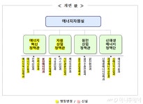 산업부, 에너지효율 전담 국장급 조직 신설