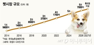 [단독]3조원 규모 펫시장 유통 대기업은 못키운다