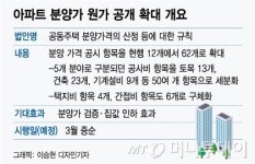 분양공개 확대 부당...건설사 집단행동 나서나