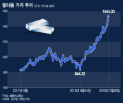 '금값 추월' 팔라듐 과속 질주… "벨트 매라" 경고음