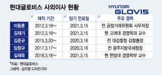 현대글로비스, 사외이사 임기 최장 6년으로 제한한다