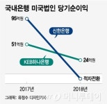 자금세탁방지 여파에 신한·하나은행, 미국법인 실적 급감