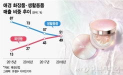 1년새 신규 브랜드만 5개…화장품 키우는 애경산업