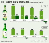 아~옛날이여 지방소주 무학·보해 수난시대