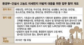 미세먼지 공습에 건설업계 먹구름…공사 지연 우려 